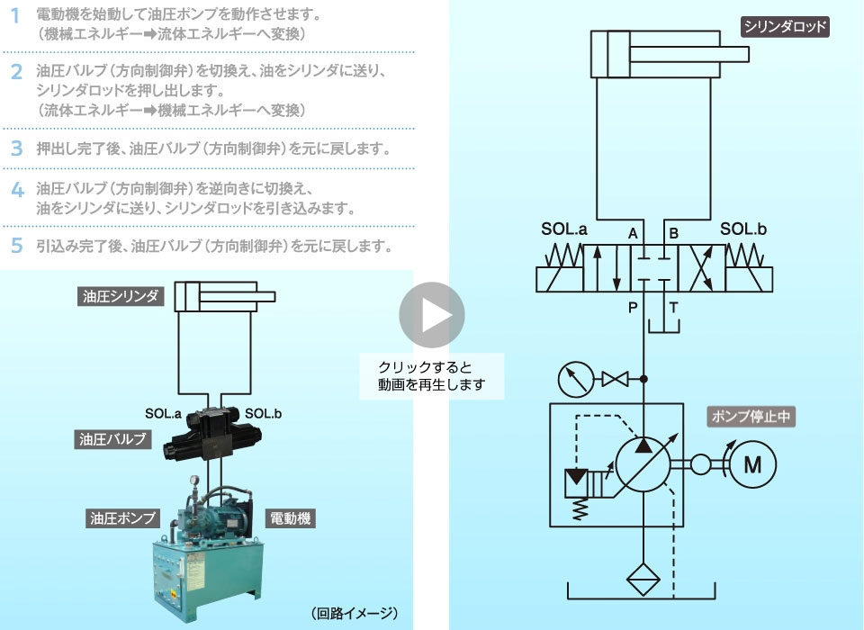 油圧とは | よくわかる油圧講座 | 油圧機器 | ダイキン工業株式